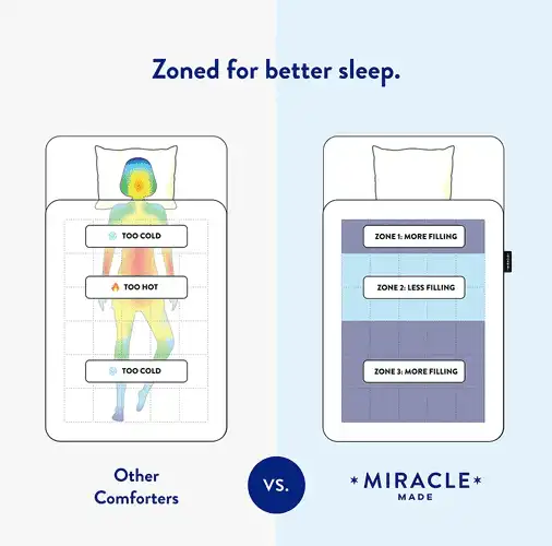 Miracle 3-Temp-Zone Comforter 3 temperatures zones